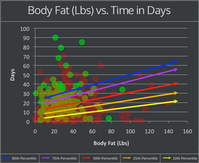 Body Fat (Lbs) vs Time in Days