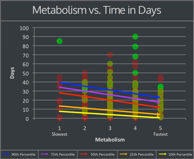 Metabolism vs Time in Days
