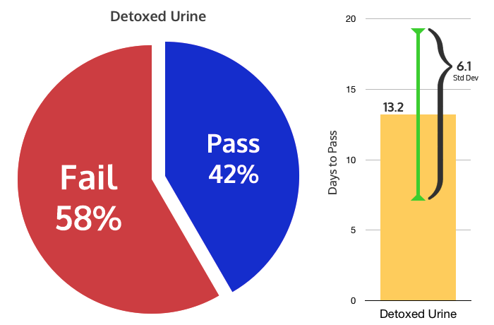 Detoxed Urine