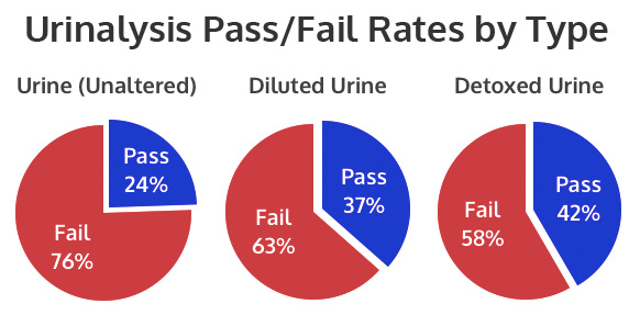 Urinalysis Pass/Fail Rate by Type