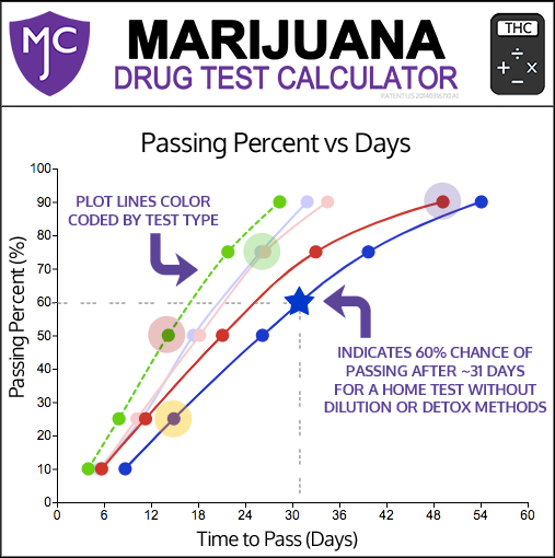 Drug Test Calculator Graph Passing Probabilities